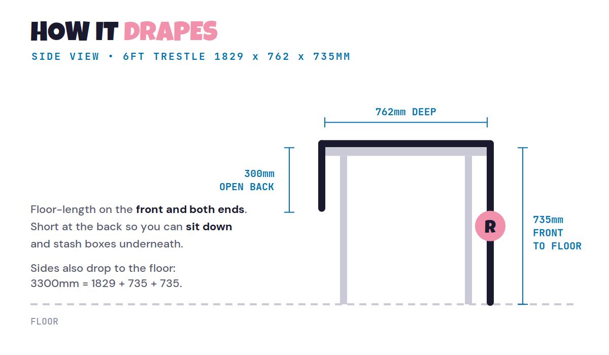 Side view diagram of a printed table cloth on a 6ft trestle table 1829mm x 762mm x 735mm, showing the cloth dropping 735mm to the floor at the front and 300mm at the open back